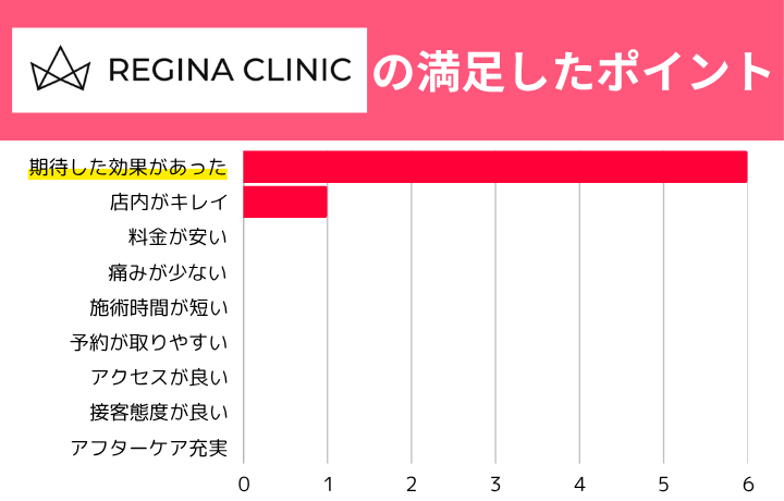 レジーナクリニックの満足したポイントの棒グラフ